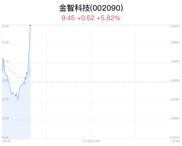 金智科技上涨5.82% 近半年2家券商看好