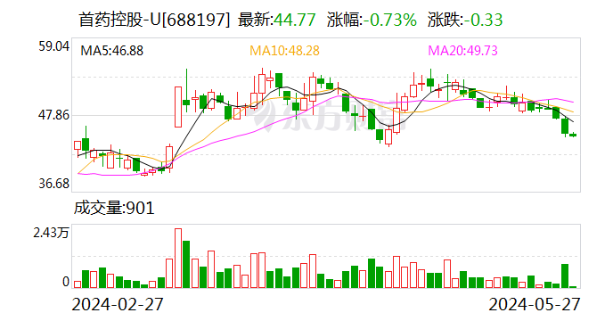 首药控股(688197.SH)：北京亦庄国际投资减持超1% 不再为5%以上股东