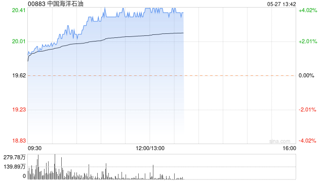 石油股早盘集体走高 中海油涨近4%中国石油涨近3%