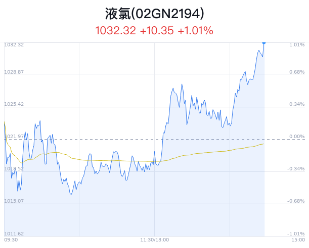 液氯概念盘中拉升，巨化股份涨2.13%