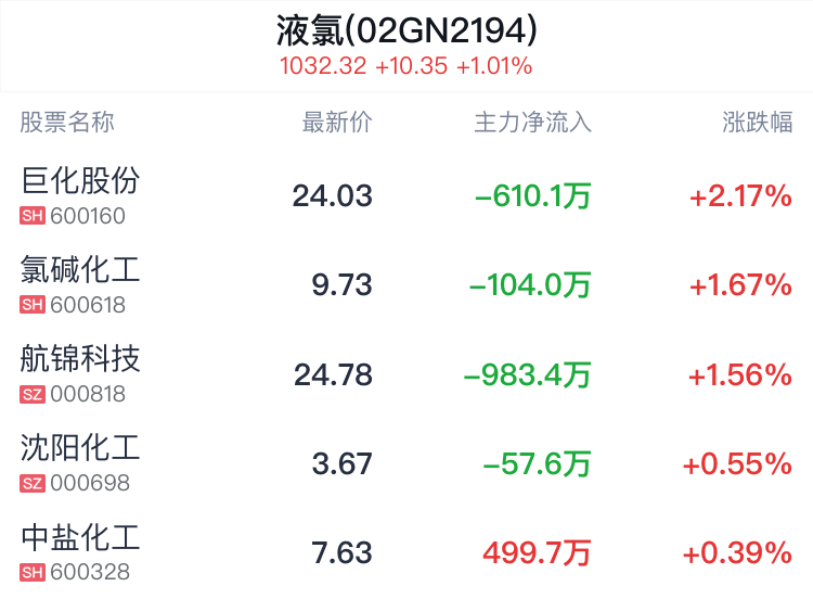 液氯概念盘中拉升，巨化股份涨2.13%