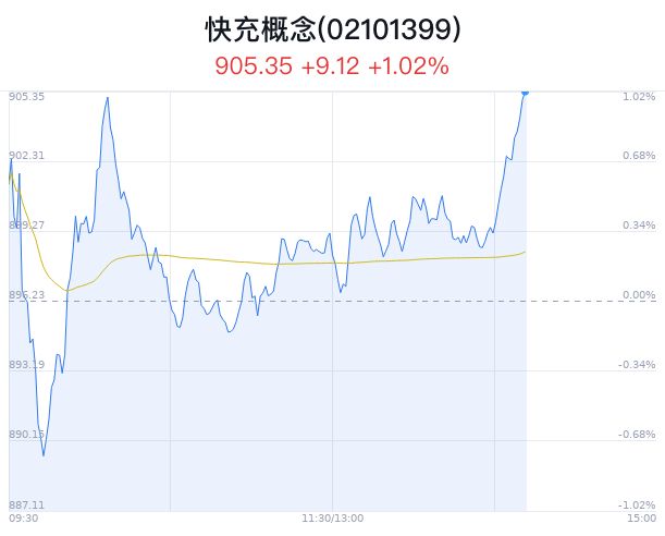 快充概念盘中拉升，特锐德涨9.27%