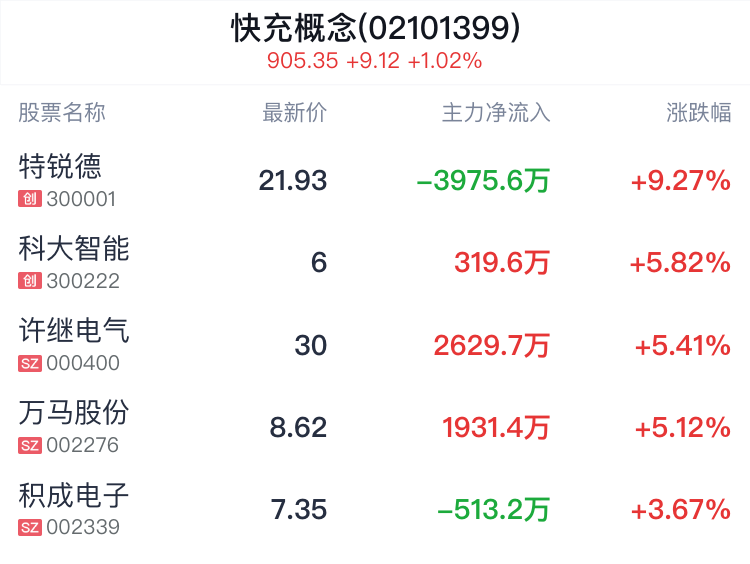 快充概念盘中拉升，特锐德涨9.27%