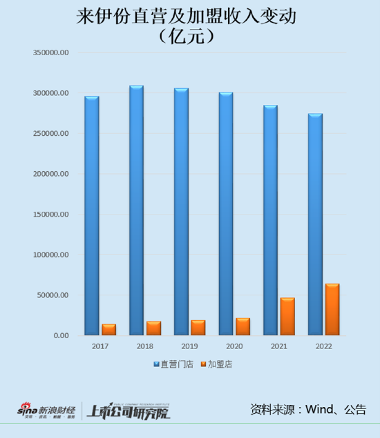 来伊份营收连续下滑：费用率“畸高”吞噬利润 控股股东超比例减持被处罚