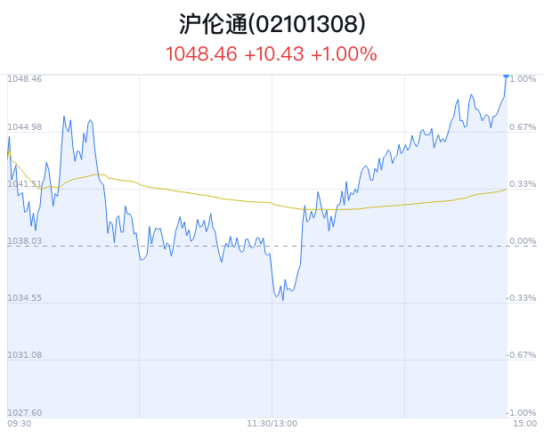 沪伦通概念盘中拉升，中国太保涨1.66%