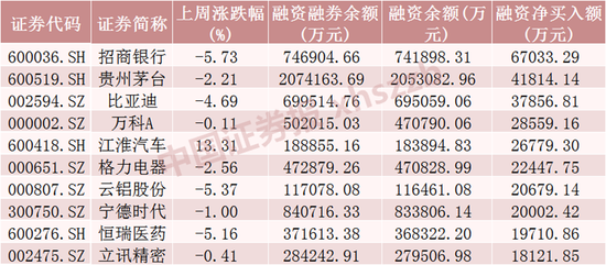 融资客加仓“银行茅”超6亿元！