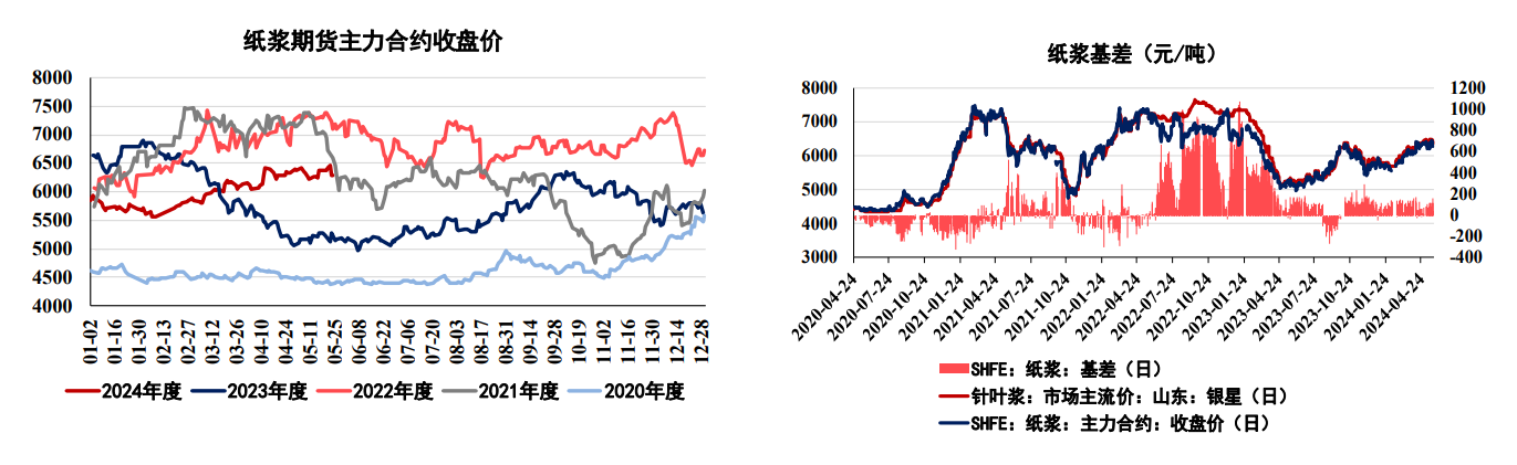 纸浆在供需双减中来回博弈 原纸行业处于传统淡季