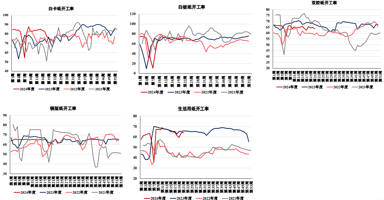 纸浆在供需双减中来回博弈 原纸行业处于传统淡季