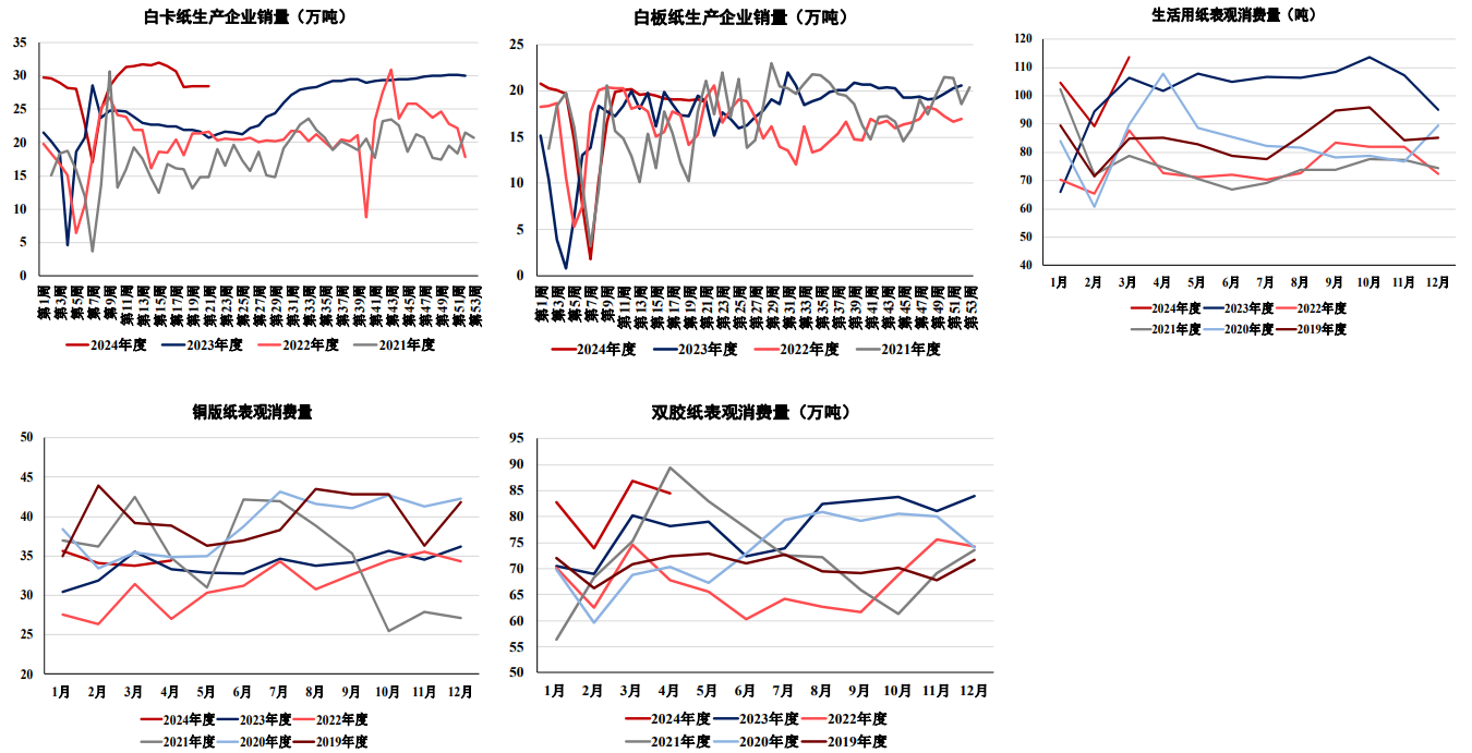 纸浆在供需双减中来回博弈 原纸行业处于传统淡季