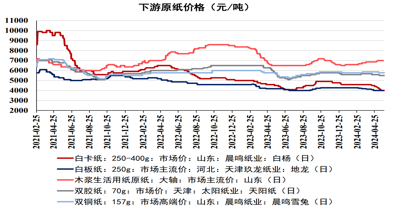 纸浆在供需双减中来回博弈 原纸行业处于传统淡季