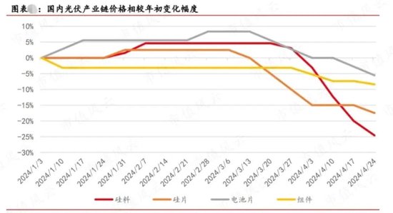 光伏行情一日游！过去两年一地鸡毛的光伏产业会迎来转机吗？