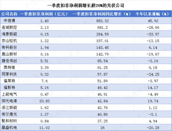 光伏行情一日游！过去两年一地鸡毛的光伏产业会迎来转机吗？