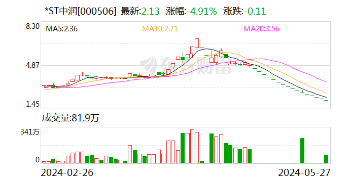 *ST中润被深交所20连问 重点关注资产置换问题