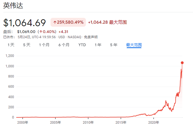 若英伟达纳入道指，对道指影响几何？