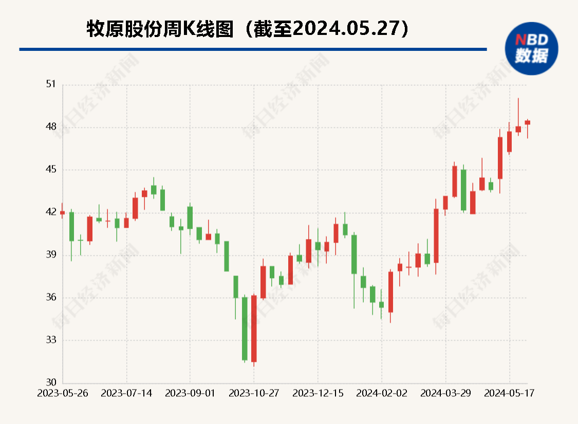 资产负债率在合理范围、可变现净值计算同行业无差异⋯⋯牧原股份回复深交所这些问题