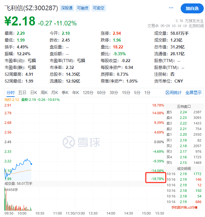 “灵魂拷问”！刚刚，飞利信暴跌18%