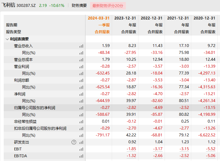 “灵魂拷问”！刚刚，飞利信暴跌18%