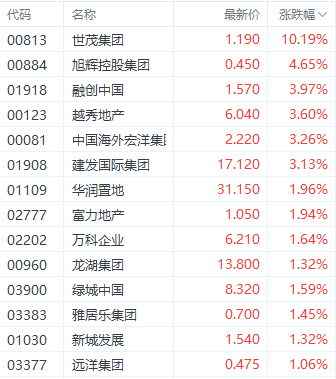 上海楼市新政提振房地产股 世茂集团大涨超10%