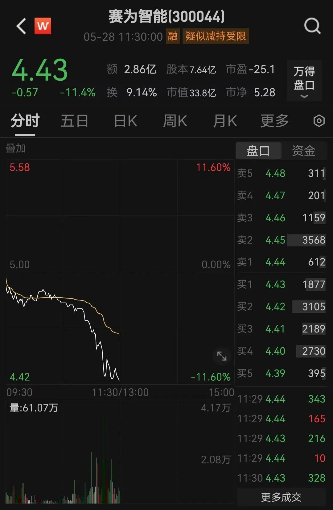 交易所问询！赛为智能立马暴跌超10%