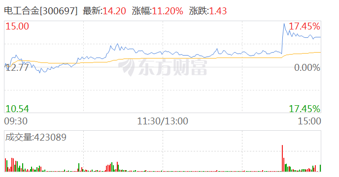 电工合金尾盘短线拉升 涨幅超17%