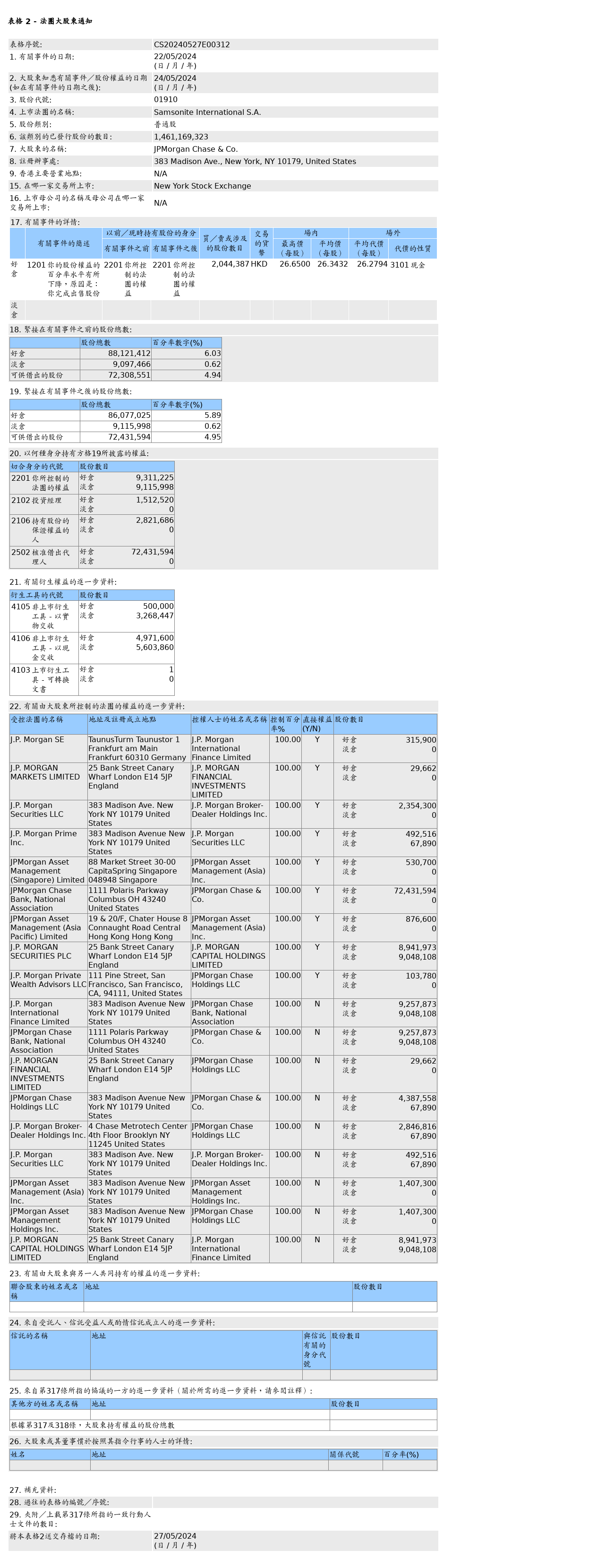 摩根大通售出新秀丽(01910.HK)204.44万股普通股股份，价值约5,385.57万港元