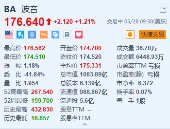 波音涨1.2% 与美军签订超74亿美元的军售合同