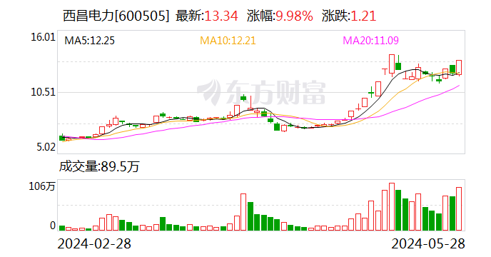 龙虎榜 | 西昌电力今日涨停 知名游资宁波桑田路买入3631.93万元