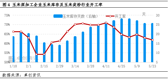 卓创资讯：供应面支撑 6月玉米价格或继续上涨