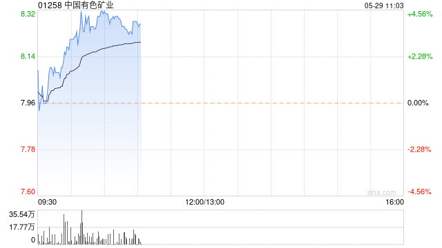 铜业股早盘集体上扬 中国有色矿业涨超4%中国黄金国际涨近3%