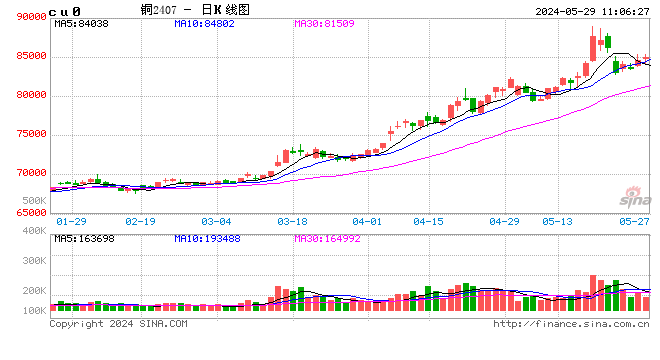 光大期货：5月29日有色金属日报