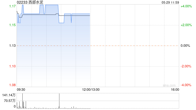 西部水泥早盘涨超3% 机构看好公司海外业务迅速发展