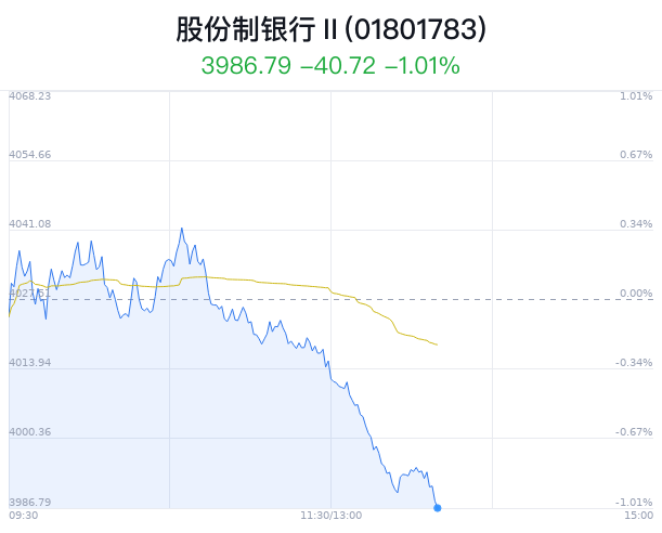 股份制银行行业盘中跳水，浙商银行跌1.64%