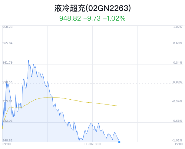 液冷超充概念盘中跳水，双杰电气跌4.19%