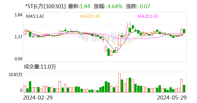 *ST长方收深交所问询函 被要求说明公司及子公司被立案调查后的相关事项进展情况