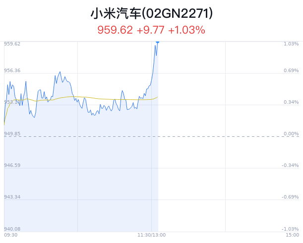 小米汽车概念盘中拉升，比亚迪涨5.68%