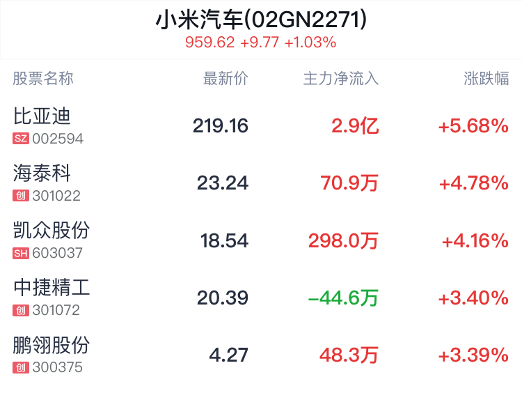 小米汽车概念盘中拉升，比亚迪涨5.68%