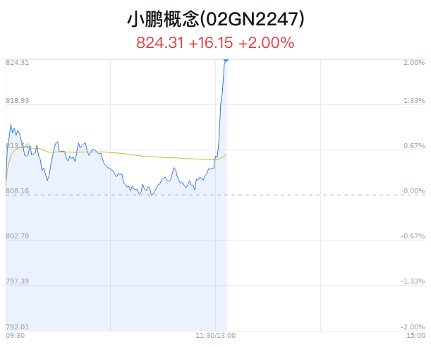 小鹏概念盘中拉升，欣锐科技涨16.09%