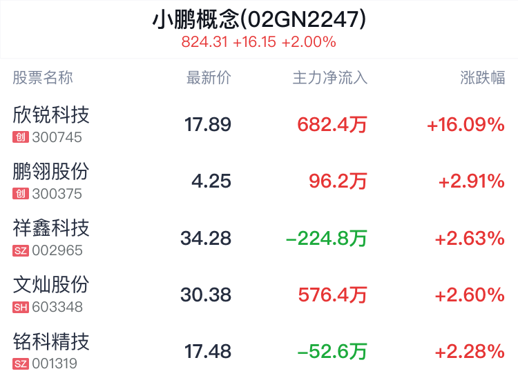 小鹏概念盘中拉升，欣锐科技涨16.09%