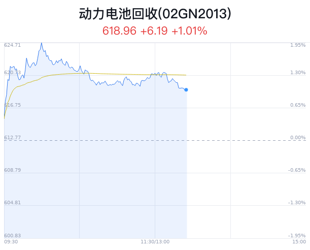 动力电池回收概念盘中拉升，湖南裕能涨4.28%