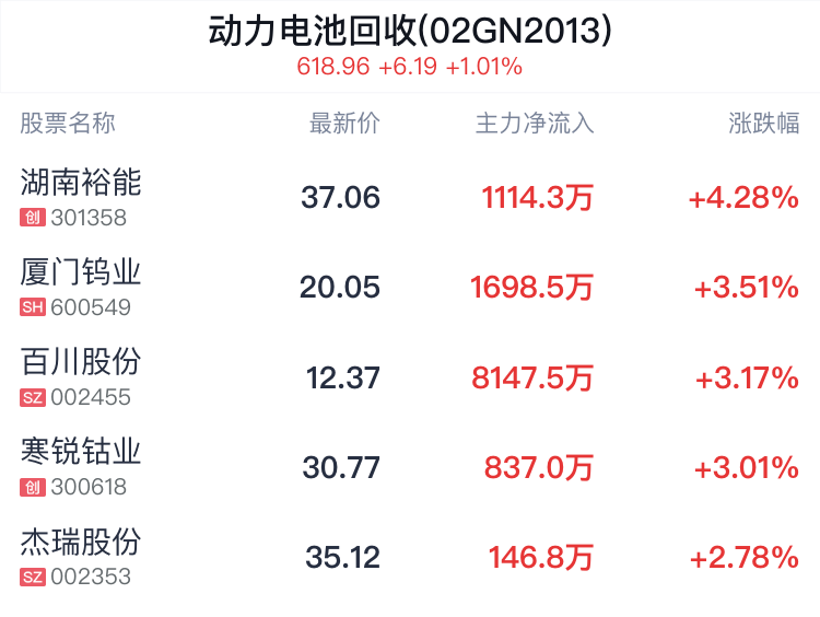 动力电池回收概念盘中拉升，湖南裕能涨4.28%