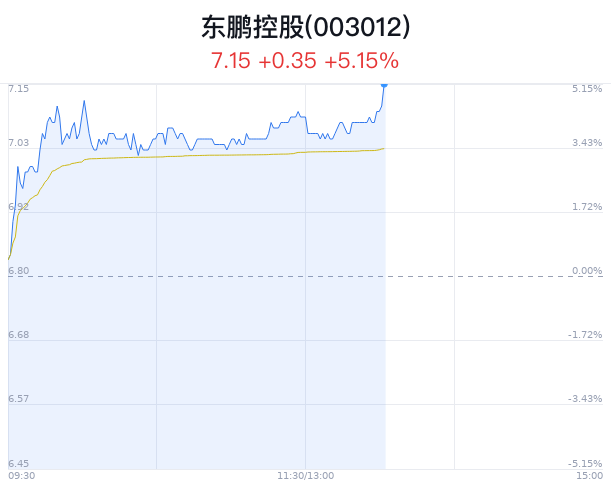 东鹏控股涨5.15% 近半年9家券商看好