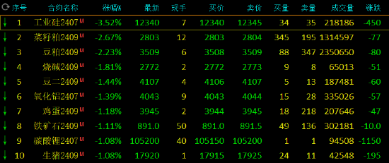 收评：玻璃涨超3%，工业硅跌超3%