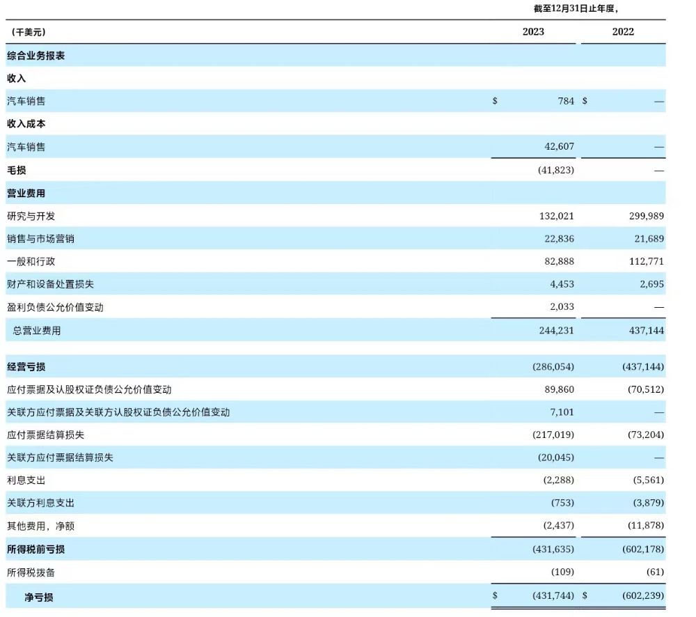 去年卖了4辆车，FF称“可能永远无法盈利”！公司盘前股价跌超20%