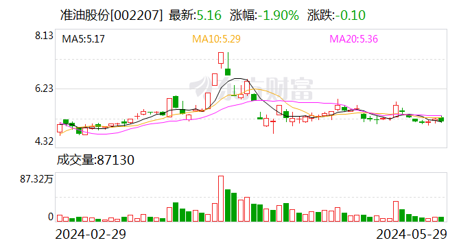 深交所向准油股份发出问询函