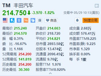 丰田汽车跌超1.8% 代理咨询公司建议股东反对丰田章男连任董事长