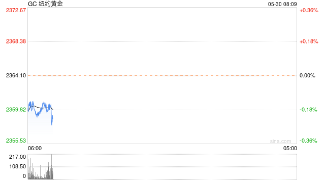 光大期货：美联储会议纪要落地 金价短期或震荡趋弱