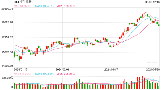 快讯：港股三大指数冲高回落  黄金股、内房股跌幅靠前