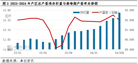 卓创资讯：5月蛋价涨势偏急，6月将何去何从？