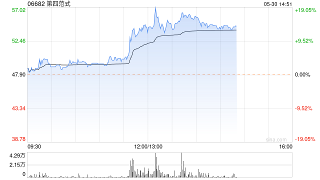 第四范式午后涨超14% 一季度营收同比增长28.5%