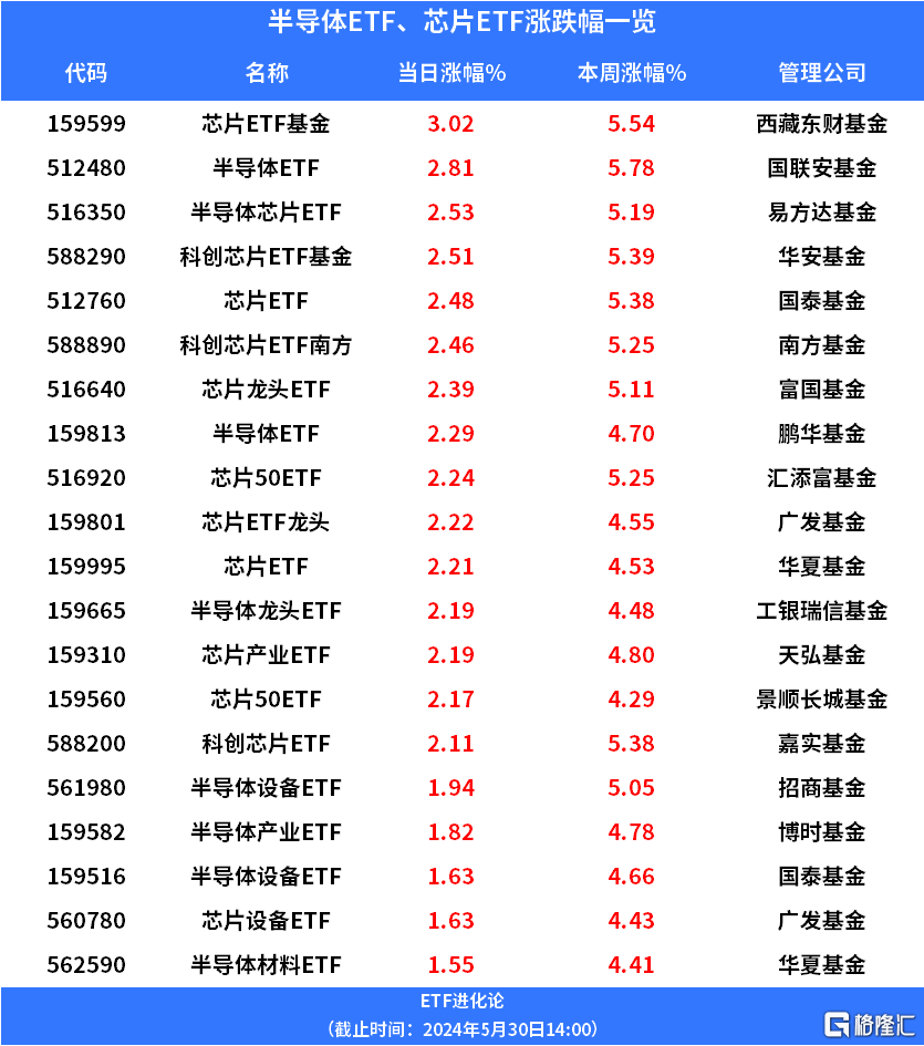 清华天眸芯片重大突破，再登《自然》封面，半导体ETF、芯片ETF涨超2%